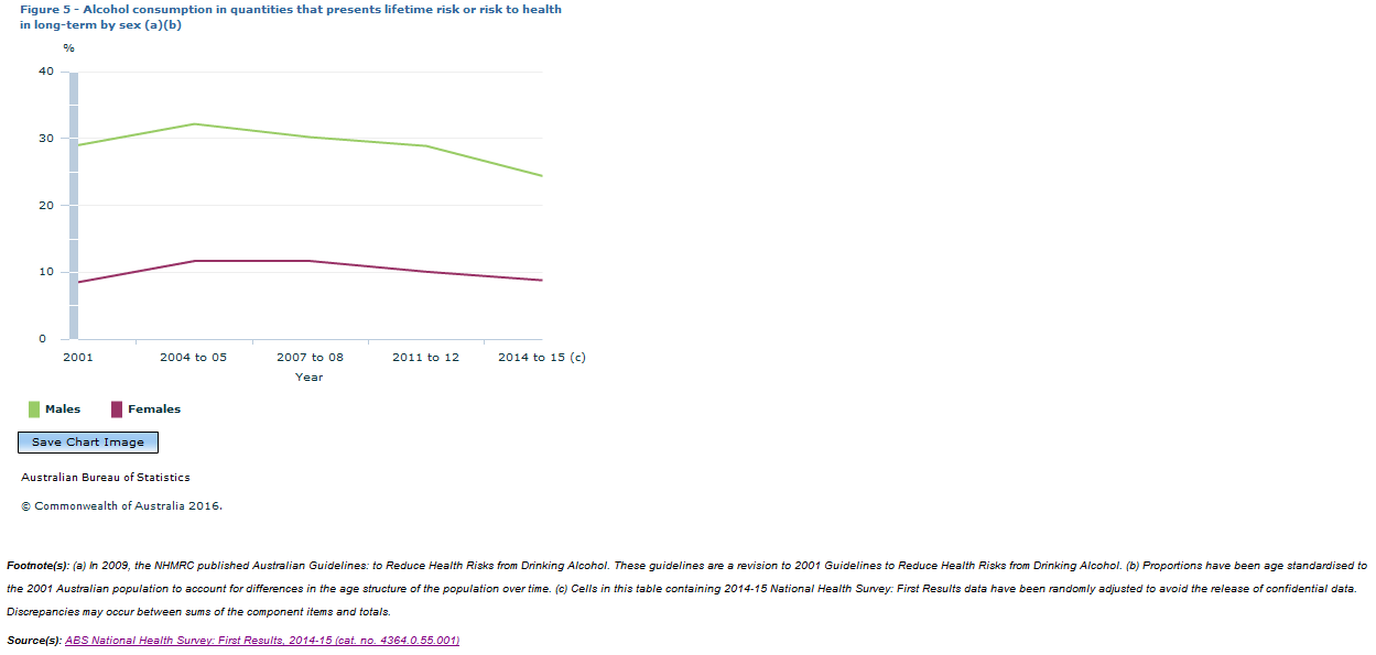 Graph Image for Figure 5 - Persons 18 years and over, risky alcohol consumption by sex (a)(b)(d)